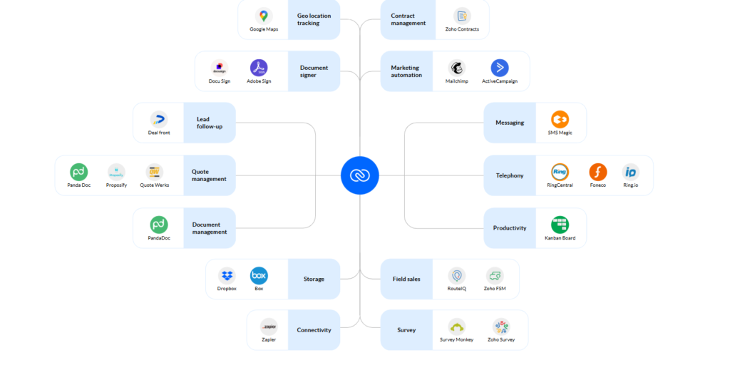 zoho intregatations